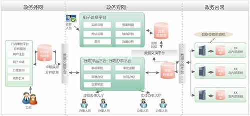 新大腦 電子政務與電子支付系統的深度融合與智慧革新