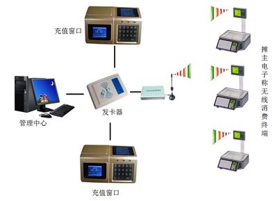 一卡通電子秤 智慧農貿市場與小區超市的支付革新